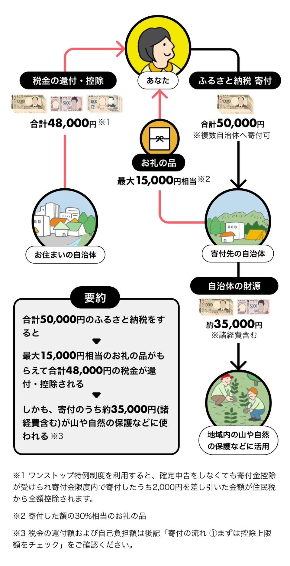お礼の品ありのふるさと納税を行った場合の流れを示す図