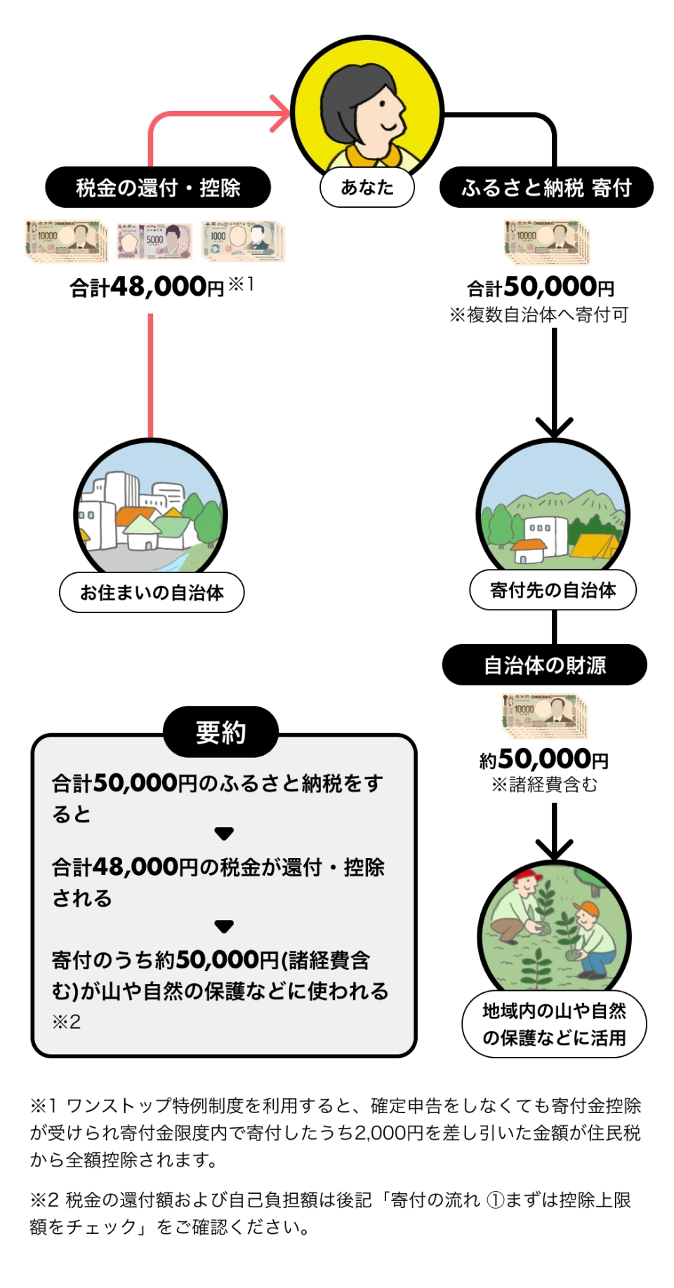 お礼の品なしのふるさと納税を行った場合の流れを示す図